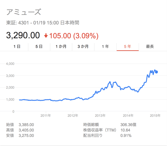 アミューズ 株価_-_Google_検索.png アミューズ 株価 Google 検索